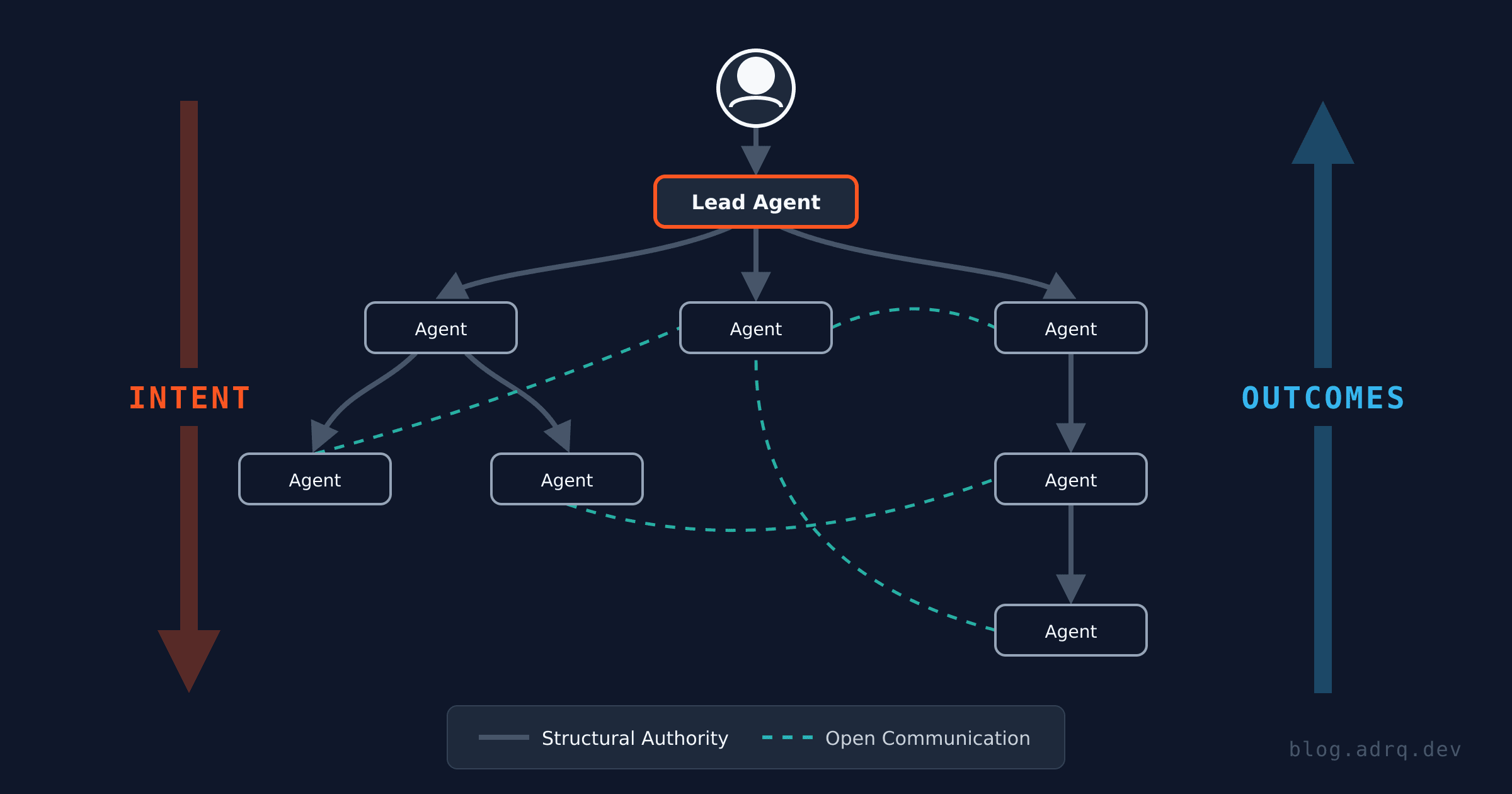 Your AI Agents Need an Org Chart